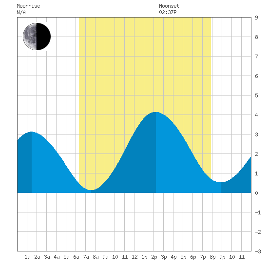 Lake Wesley tide chart for Saturday, August 16, 2025
