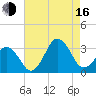 Lake Wesley tide chart for Saturday, August 16, 2025
