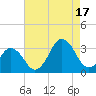 Lake Wesley tide chart for Sunday, August 17, 2025