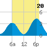 Lake Wesley tide chart for Wednesday, August 20, 2025