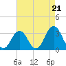 Lake Wesley tide chart for Thursday, August 21, 2025
