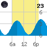 Lake Wesley tide chart for Saturday, August 23, 2025