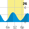 Lake Wesley tide chart for Tuesday, August 26, 2025