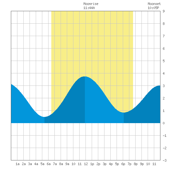 Lake Wesley tide chart for Thursday, August 28, 2025