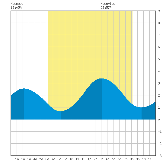 Lake Wesley tide chart for Saturday, August 2, 2025