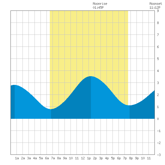 Lake Wesley tide chart for Saturday, August 30, 2025