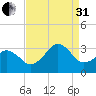 Lake Wesley tide chart for Sunday, August 31, 2025