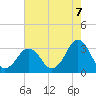 Lake Wesley tide chart for Thursday, August 7, 2025
