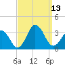 Lake Wesley tide chart for Saturday, September 13, 2025