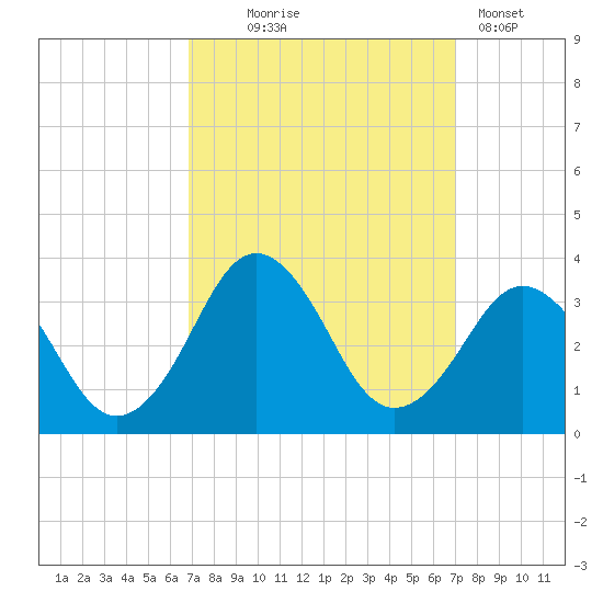 Lake Wesley tide chart for Wednesday, September 24, 2025