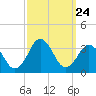Lake Wesley tide chart for Wednesday, September 24, 2025