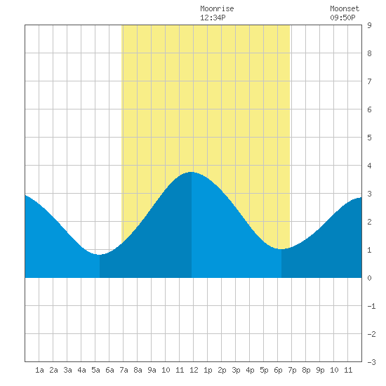 Lake Wesley tide chart for Saturday, September 27, 2025