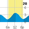 Lake Wesley tide chart for Sunday, September 28, 2025
