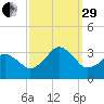 Lake Wesley tide chart for Monday, September 29, 2025