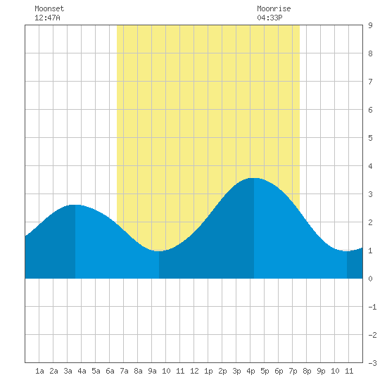Lake Wesley tide chart for Tuesday, September 2, 2025