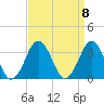 Lake Wesley tide chart for Monday, September 8, 2025