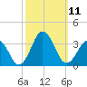 Lake Wesley tide chart for Saturday, October 11, 2025