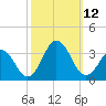 Lake Wesley tide chart for Sunday, October 12, 2025