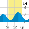 Lake Wesley tide chart for Tuesday, October 14, 2025