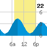 Lake Wesley tide chart for Wednesday, October 22, 2025