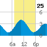 Lake Wesley tide chart for Saturday, October 25, 2025