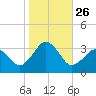 Lake Wesley tide chart for Sunday, October 26, 2025