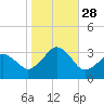 Lake Wesley tide chart for Tuesday, October 28, 2025