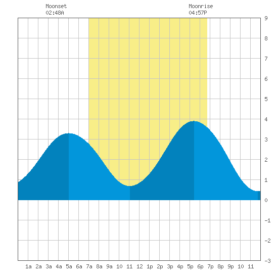 Lake Wesley tide chart for Friday, October 3, 2025