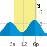 Lake Wesley tide chart for Friday, October 3, 2025