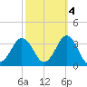 Lake Wesley tide chart for Saturday, October 4, 2025