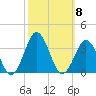 Lake Wesley tide chart for Wednesday, October 8, 2025