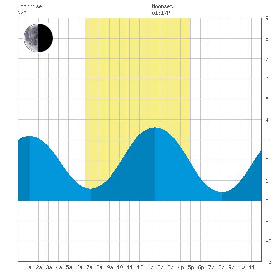 Lake Wesley tide chart for Wednesday, November 12, 2025