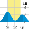 Lake Wesley tide chart for Tuesday, November 18, 2025