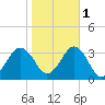Lake Wesley tide chart for Saturday, November 1, 2025