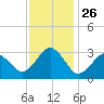 Lake Wesley tide chart for Wednesday, November 26, 2025