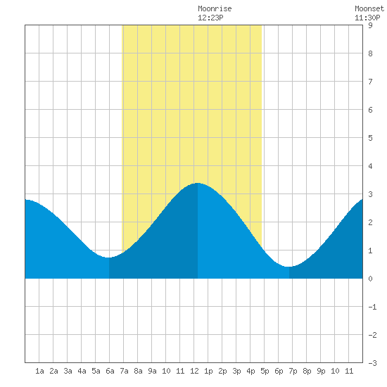 Lake Wesley tide chart for Thursday, November 27, 2025
