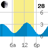 Lake Wesley tide chart for Friday, November 28, 2025