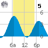 Lake Wesley tide chart for Wednesday, November 5, 2025