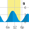 Lake Wesley tide chart for Sunday, November 9, 2025