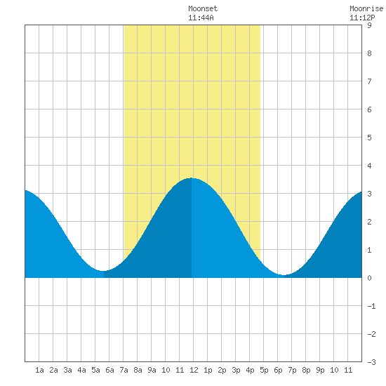 Lake Wesley tide chart for Wednesday, December 10, 2025