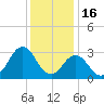Lake Wesley tide chart for Tuesday, December 16, 2025