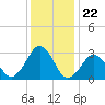 Lake Wesley tide chart for Monday, December 22, 2025