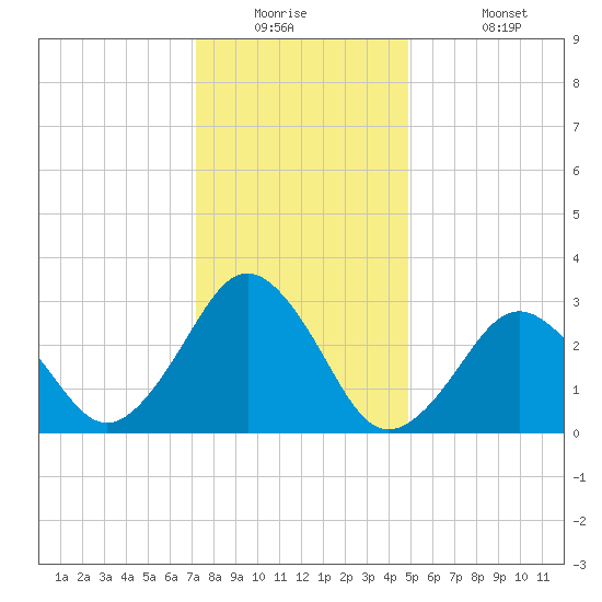 Lake Wesley tide chart for Tuesday, December 23, 2025