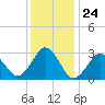 Lake Wesley tide chart for Wednesday, December 24, 2025