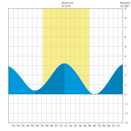 Lake Wesley tide chart for Friday, December 26, 2025