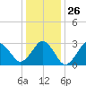 Lake Wesley tide chart for Friday, December 26, 2025