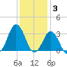 Lake Wesley tide chart for Wednesday, December 3, 2025