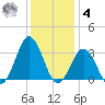 Lake Wesley tide chart for Thursday, December 4, 2025