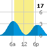Lake Wesley tide chart for Saturday, January 17, 2026