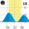 Lake Wesley tide chart for Sunday, January 18, 2026
